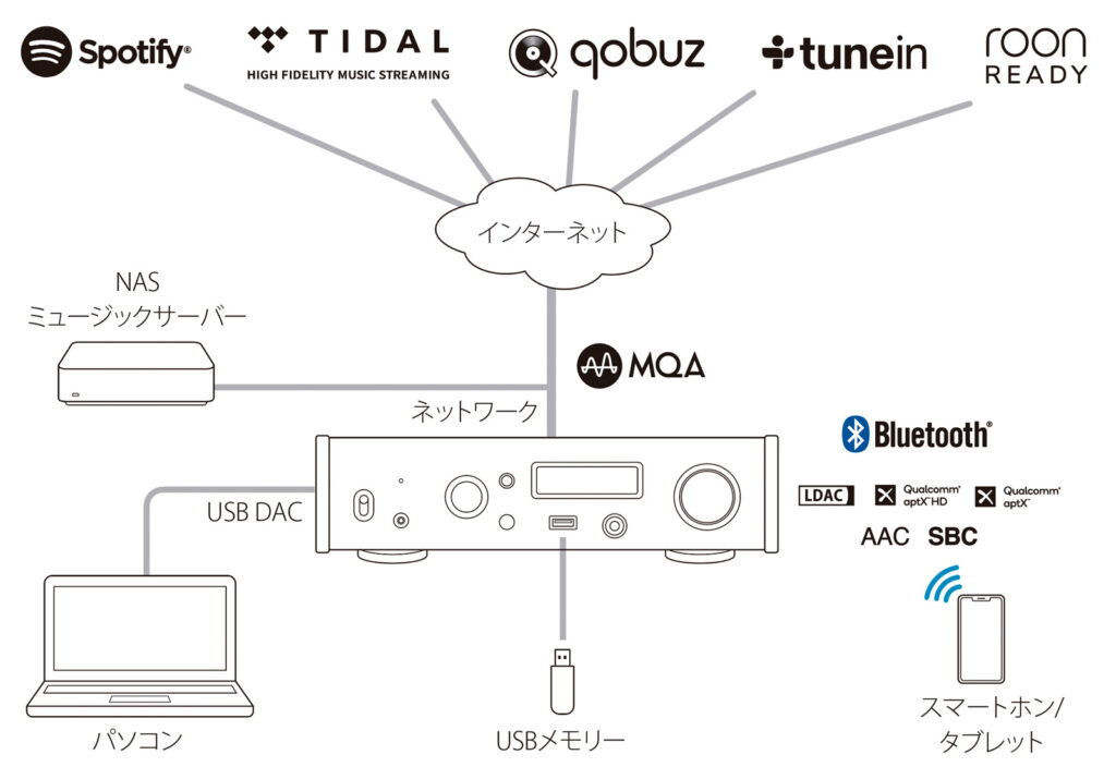 TEAC 「NT-505-X」USB DAC/ネットワークプレーヤー | 株式会社 楽器音響札幌